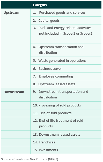 Scope 3 categories