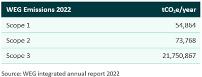 weg emissions 2022