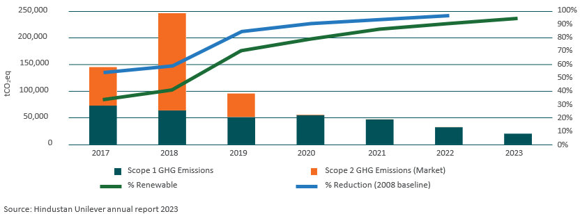 Hindustan Unilever’s Scope 1 and 2 emissions