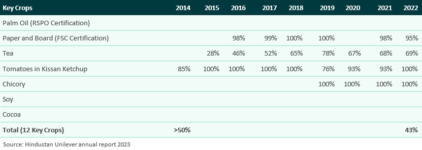 Figure 3. Hindustan Unilever’s sustainable sourcing